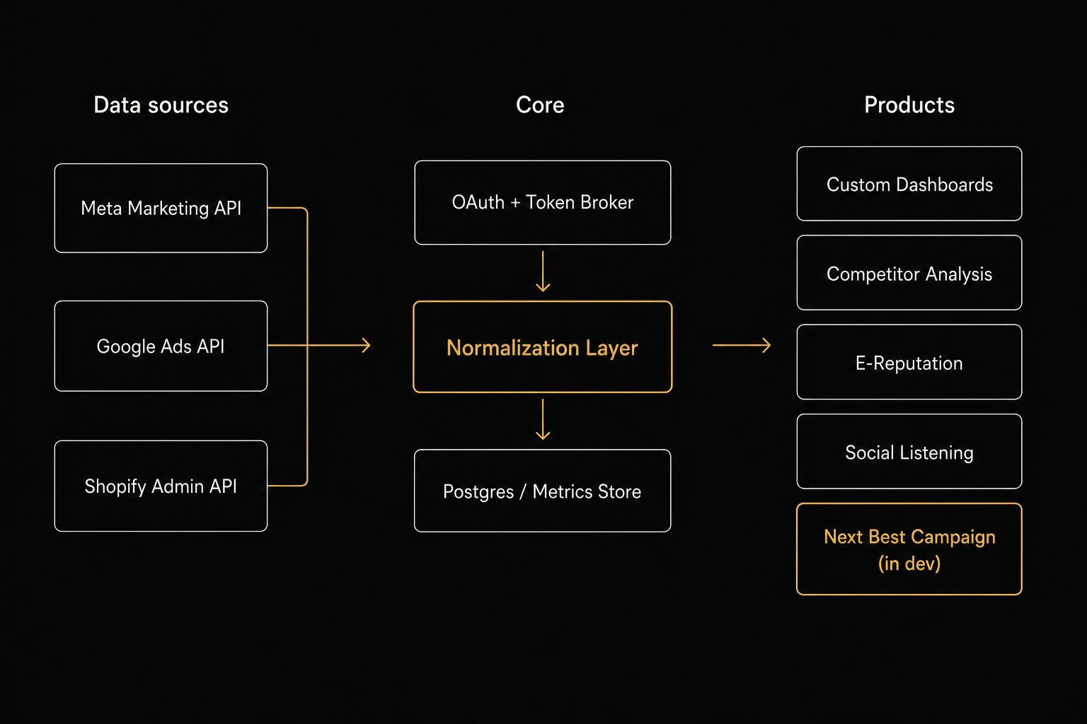 Building a multi-source marketing intelligence platform under NDA — system architecture